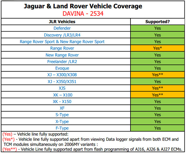 DA-VINA 2534 Jaguar LandRover Approved SAE J2534 Pass-Thru Interface