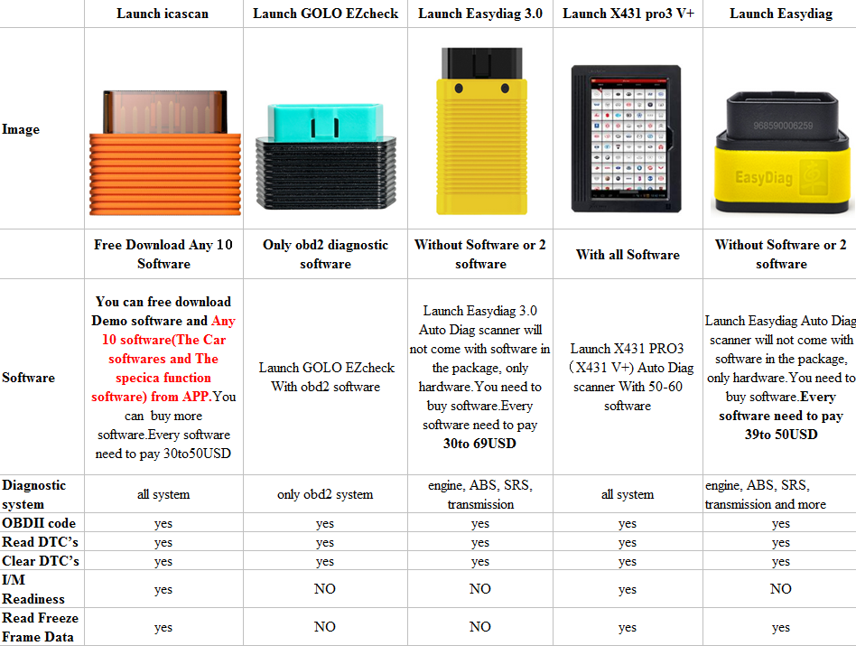 NEW LAUNCH iCarScan Full Systems Diagnosis For Android/IOS With 7 Free Software Powerful than X431 easydiag