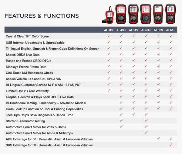 Comparation of OBDII and CAN Code Reader Display