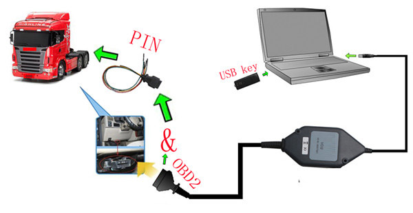 VCI 2 SDP3 V2.20 Diagnostic Tool For Scania Truck Newest Version with Dongle Multi-languages