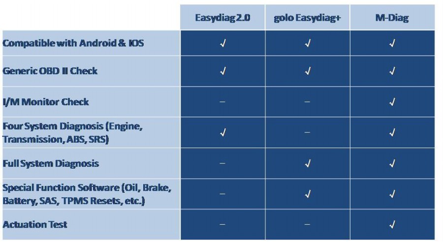 M-Diag VS. Easydiag