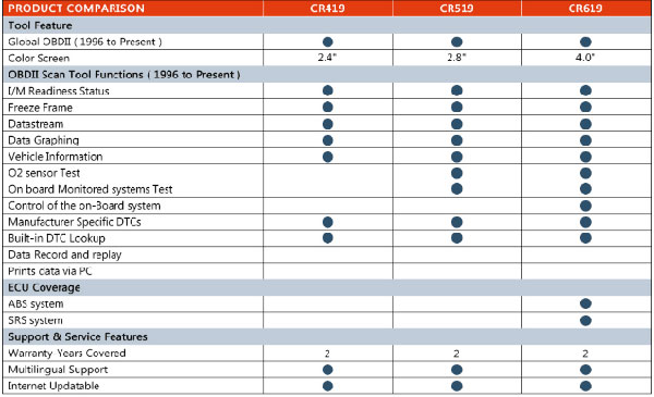 cr419-vs-cr519-vs-cr619