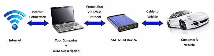 FVCI J2534 Diagnostic and Programming connection